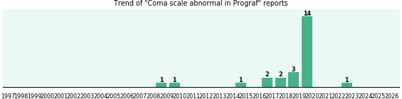 Could Prograf cause Coma scale abnormal?